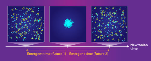 Configuration of masses evolving under Newtonian gravity. Barbour et al. show that nearly all such systems have a moment of 'lowest complexity,' which they identify as a unique 'past' from which two 'futures' emerge.  (Image credit: Alan Stonebraker/APS.)