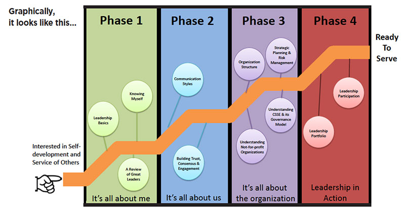 Visual representation of the four phases