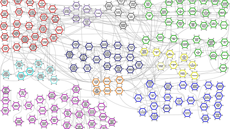 An example of a FRAM-based visualization. This model represents the newcomer healthcare model McGill and Salehi are working on.