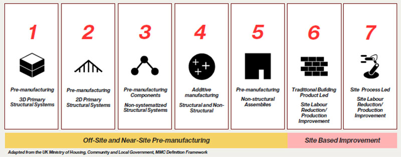 Figure via BDP Quadrangle, adapted from the UK Ministry of Housing, Community and Local Government, MMC Definition Framework