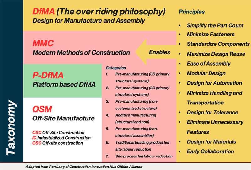Figure via BDP Quadrangle, adapted from Ron Lang of Construction Innovation Hub Offiste Alliance